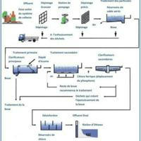 Traitement et Épuration Des Eaux