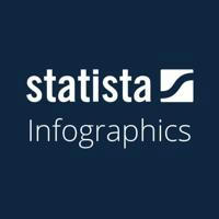 Statista — Daily Infographics, Studies & Reports