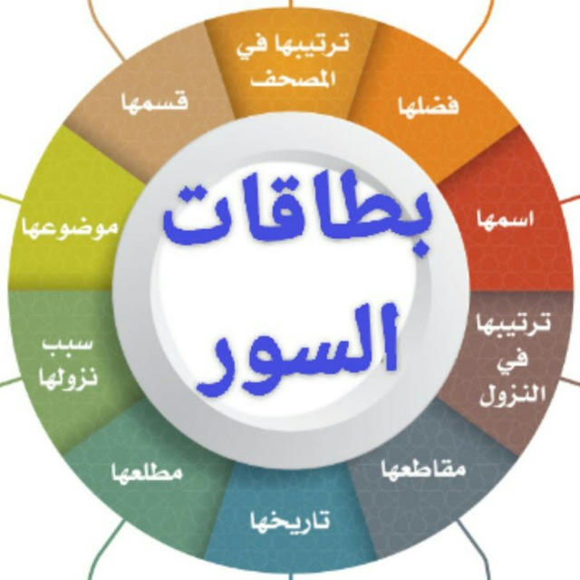 بطاقات التعريف بسور المصحف الشريف د. محمد النصيف