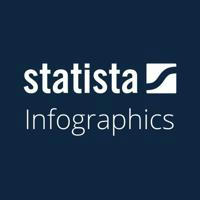 Statista Infographics